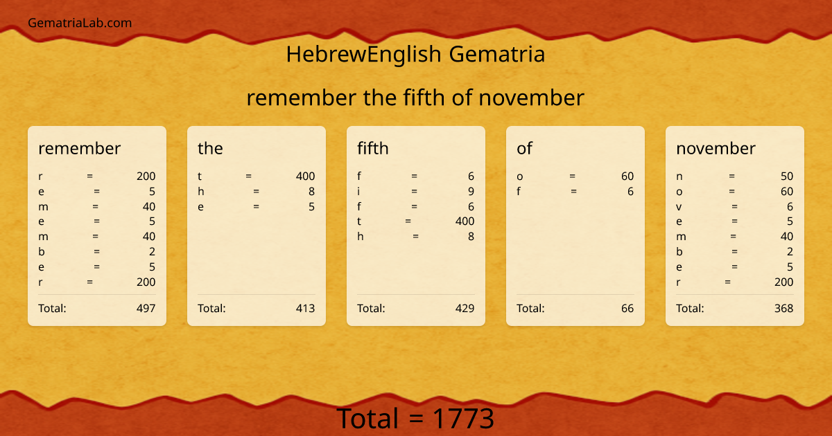 remember the fifth of november in hebrewEnglish Gematria